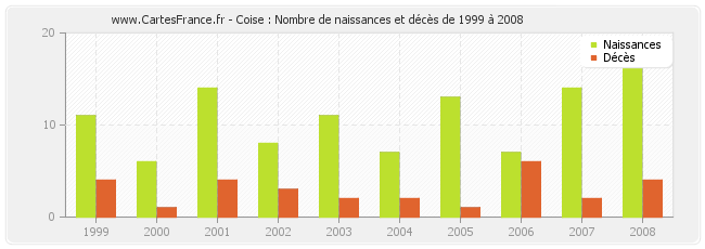 Coise : Nombre de naissances et décès de 1999 à 2008