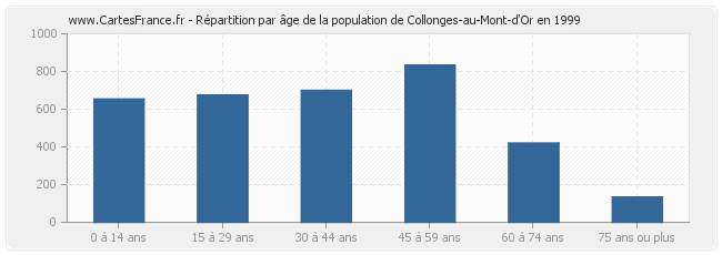 Répartition par âge de la population de Collonges-au-Mont-d'Or en 1999