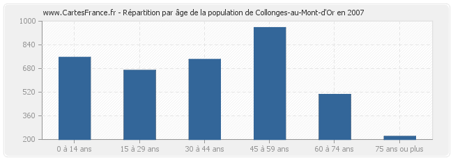 Répartition par âge de la population de Collonges-au-Mont-d'Or en 2007
