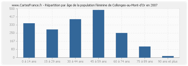 Répartition par âge de la population féminine de Collonges-au-Mont-d'Or en 2007