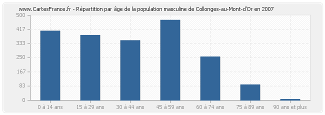 Répartition par âge de la population masculine de Collonges-au-Mont-d'Or en 2007