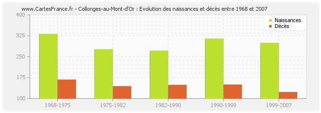 Collonges-au-Mont-d'Or : Evolution des naissances et décès entre 1968 et 2007