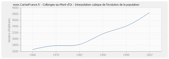 Collonges-au-Mont-d'Or : Interpolation cubique de l'évolution de la population