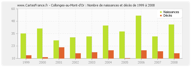 Collonges-au-Mont-d'Or : Nombre de naissances et décès de 1999 à 2008