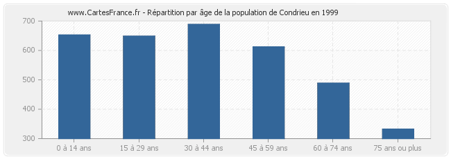 Répartition par âge de la population de Condrieu en 1999