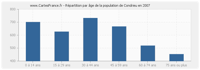 Répartition par âge de la population de Condrieu en 2007