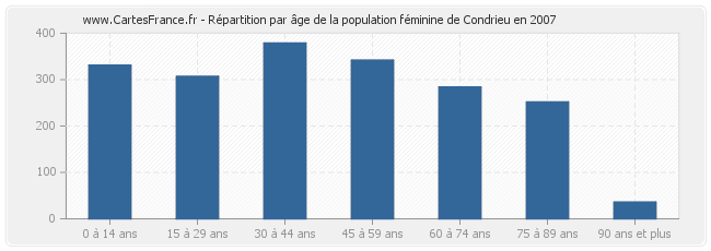 Répartition par âge de la population féminine de Condrieu en 2007