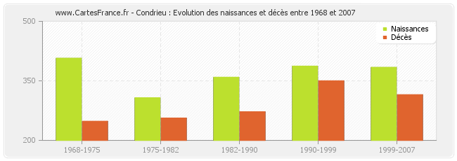 Condrieu : Evolution des naissances et décès entre 1968 et 2007