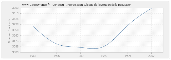 Condrieu : Interpolation cubique de l'évolution de la population