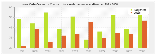Condrieu : Nombre de naissances et décès de 1999 à 2008