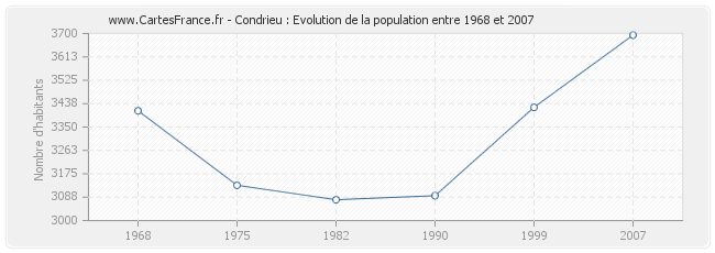 Population Condrieu