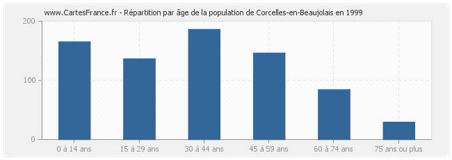 Répartition par âge de la population de Corcelles-en-Beaujolais en 1999
