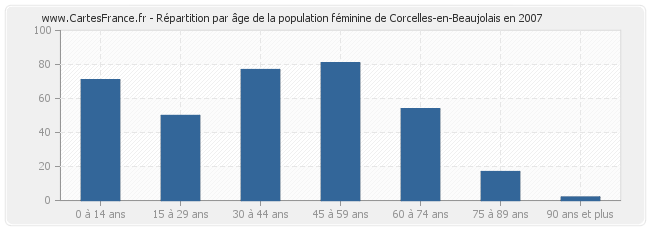 Répartition par âge de la population féminine de Corcelles-en-Beaujolais en 2007