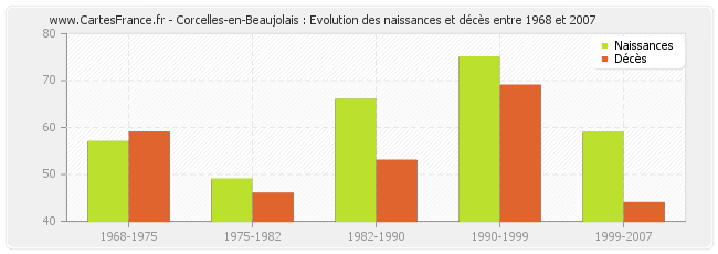 Corcelles-en-Beaujolais : Evolution des naissances et décès entre 1968 et 2007