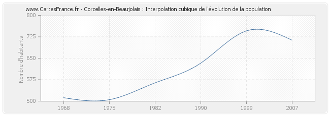 Corcelles-en-Beaujolais : Interpolation cubique de l'évolution de la population