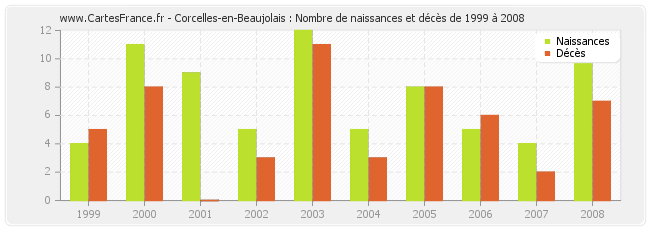 Corcelles-en-Beaujolais : Nombre de naissances et décès de 1999 à 2008