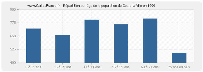 Répartition par âge de la population de Cours-la-Ville en 1999