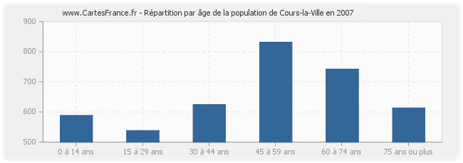 Répartition par âge de la population de Cours-la-Ville en 2007