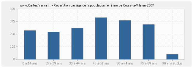 Répartition par âge de la population féminine de Cours-la-Ville en 2007