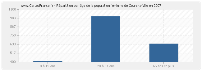 Répartition par âge de la population féminine de Cours-la-Ville en 2007