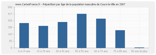Répartition par âge de la population masculine de Cours-la-Ville en 2007