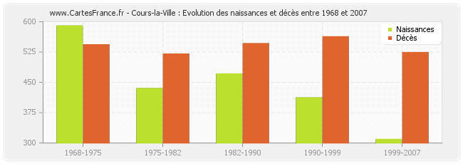 Cours-la-Ville : Evolution des naissances et décès entre 1968 et 2007