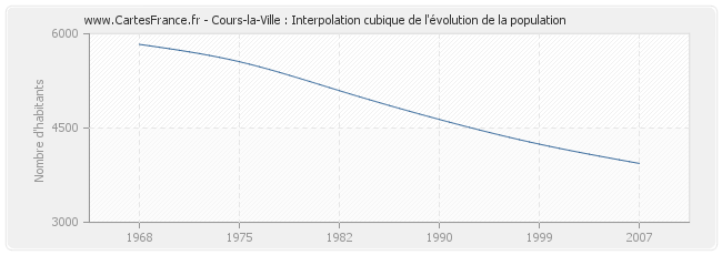 Cours-la-Ville : Interpolation cubique de l'évolution de la population