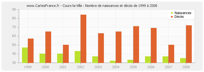Cours-la-Ville : Nombre de naissances et décès de 1999 à 2008