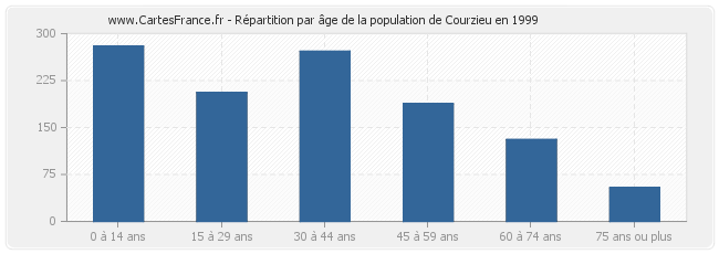 Répartition par âge de la population de Courzieu en 1999