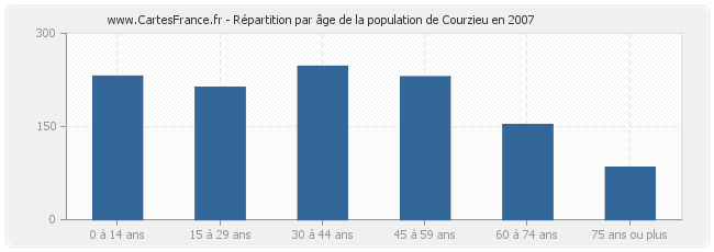 Répartition par âge de la population de Courzieu en 2007
