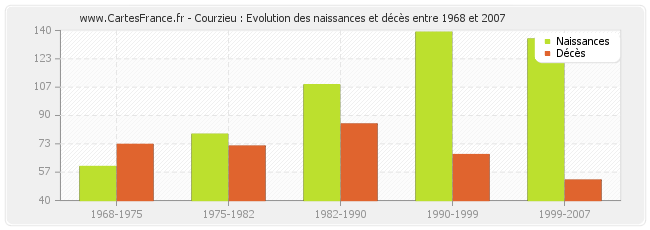 Courzieu : Evolution des naissances et décès entre 1968 et 2007