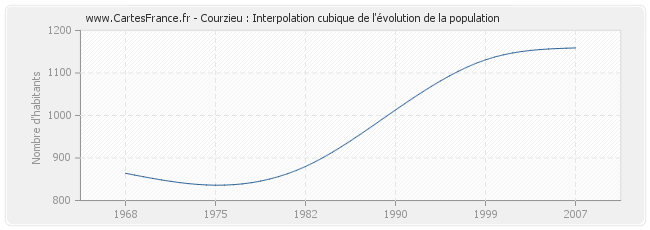 Courzieu : Interpolation cubique de l'évolution de la population