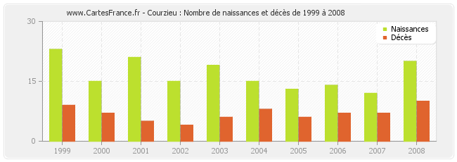 Courzieu : Nombre de naissances et décès de 1999 à 2008