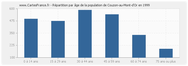 Répartition par âge de la population de Couzon-au-Mont-d'Or en 1999