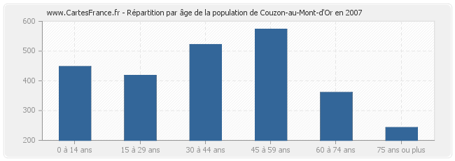 Répartition par âge de la population de Couzon-au-Mont-d'Or en 2007