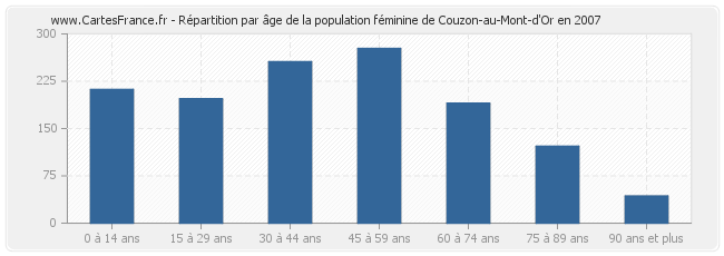 Répartition par âge de la population féminine de Couzon-au-Mont-d'Or en 2007