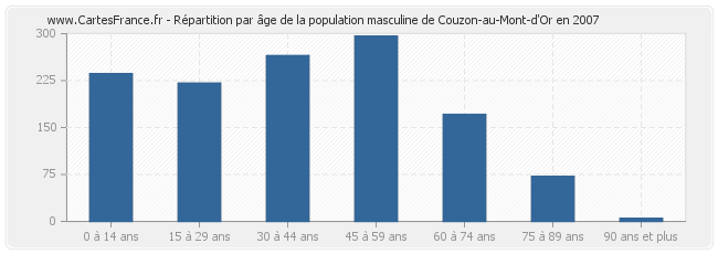 Répartition par âge de la population masculine de Couzon-au-Mont-d'Or en 2007
