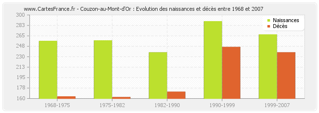Couzon-au-Mont-d'Or : Evolution des naissances et décès entre 1968 et 2007