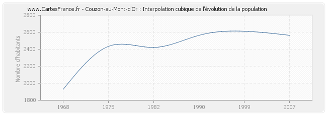 Couzon-au-Mont-d'Or : Interpolation cubique de l'évolution de la population