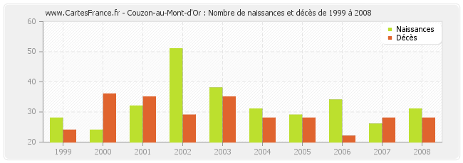 Couzon-au-Mont-d'Or : Nombre de naissances et décès de 1999 à 2008