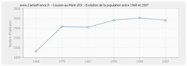 Population Couzon-au-Mont-d'Or