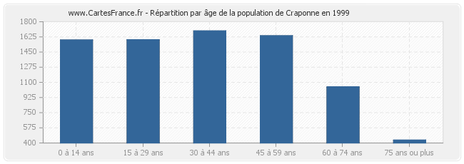 Répartition par âge de la population de Craponne en 1999