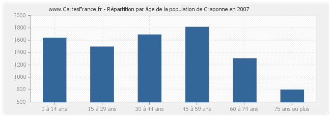Répartition par âge de la population de Craponne en 2007