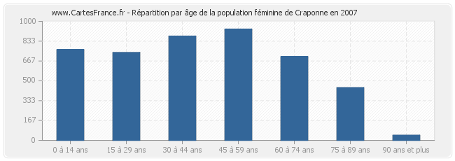 Répartition par âge de la population féminine de Craponne en 2007