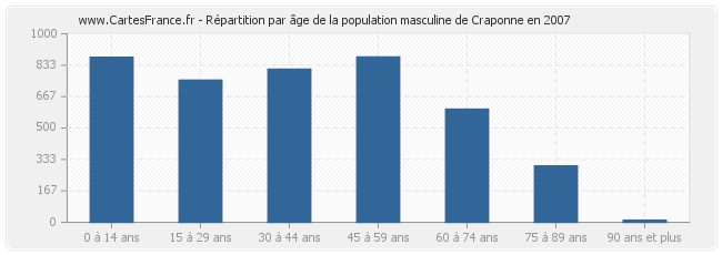 Répartition par âge de la population masculine de Craponne en 2007