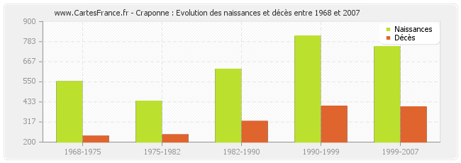 Craponne : Evolution des naissances et décès entre 1968 et 2007