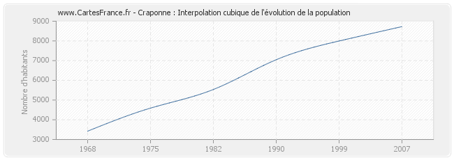 Craponne : Interpolation cubique de l'évolution de la population