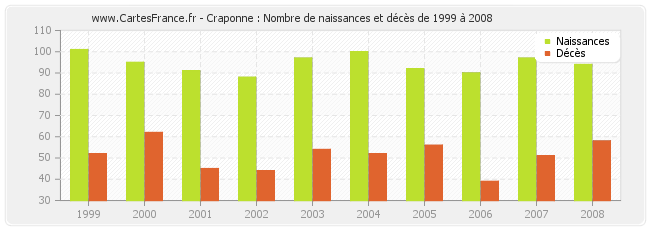 Craponne : Nombre de naissances et décès de 1999 à 2008