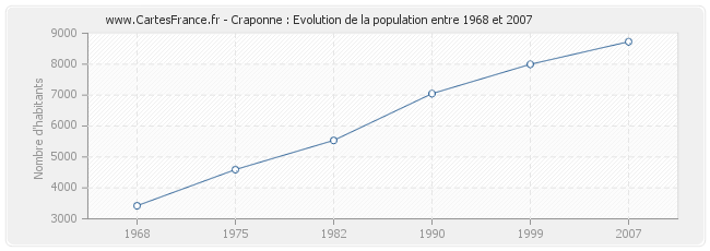 Population Craponne