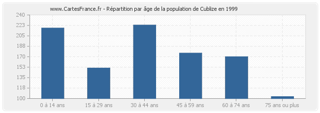 Répartition par âge de la population de Cublize en 1999